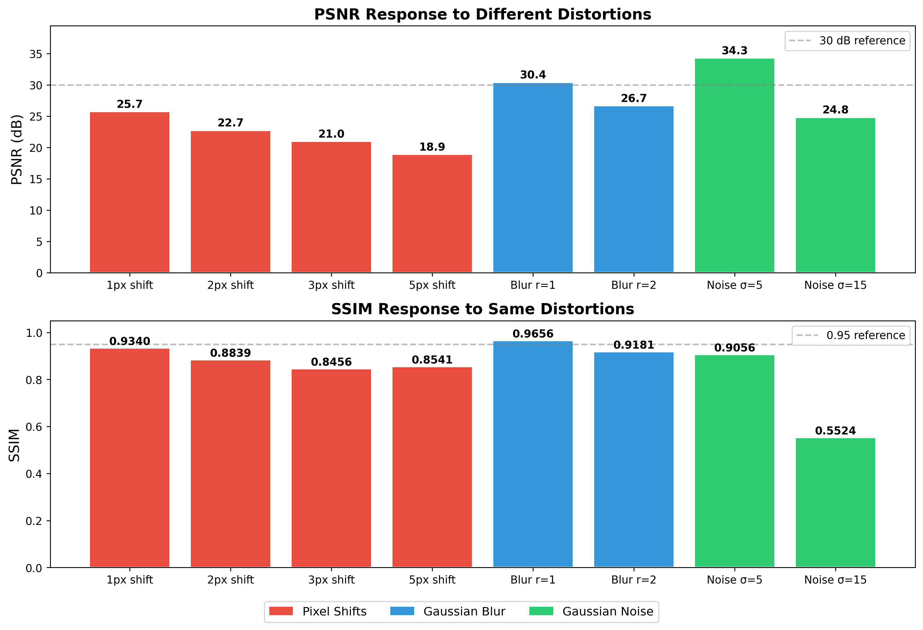 PSNR vs SSIM bar comparison for shifted image patches