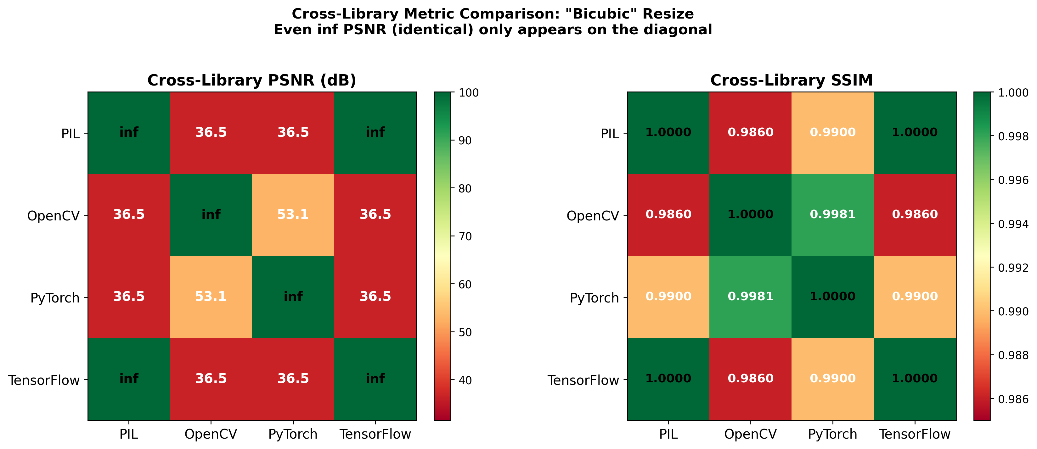 PSNR cross-comparison matrix between all four resizing libraries