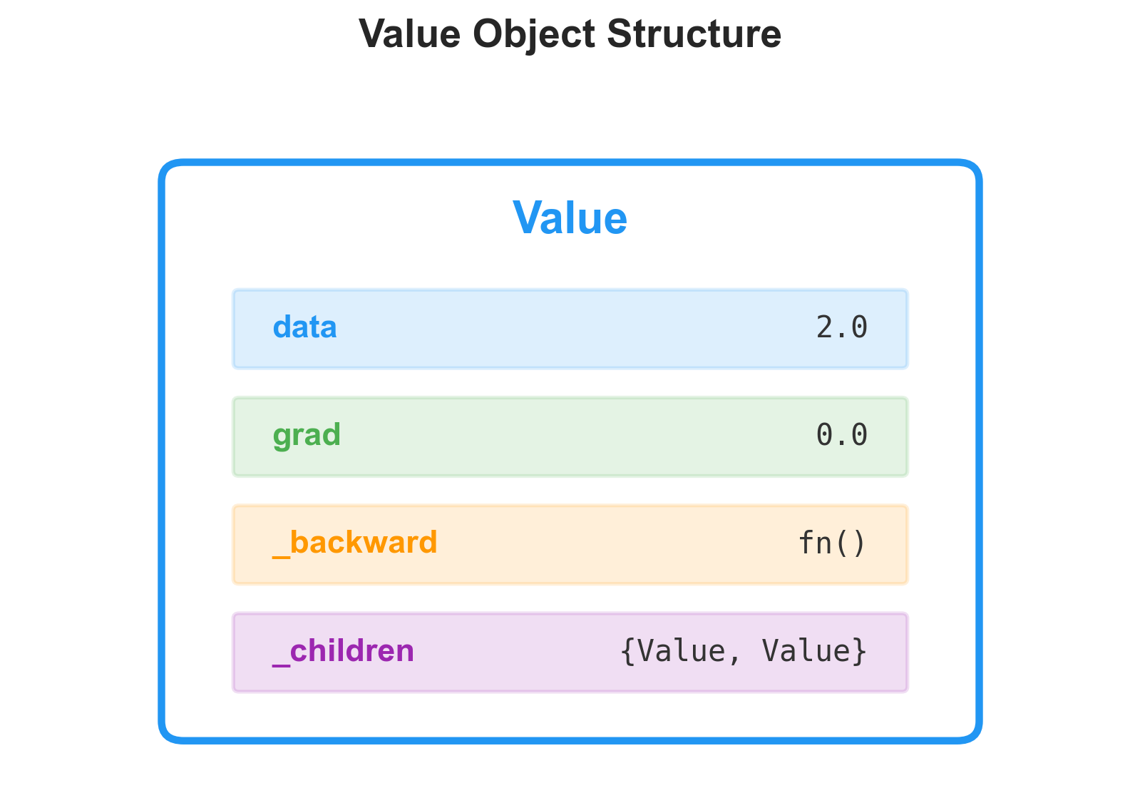 Graphviz computation graph with data and gradient values after manual backpropagation