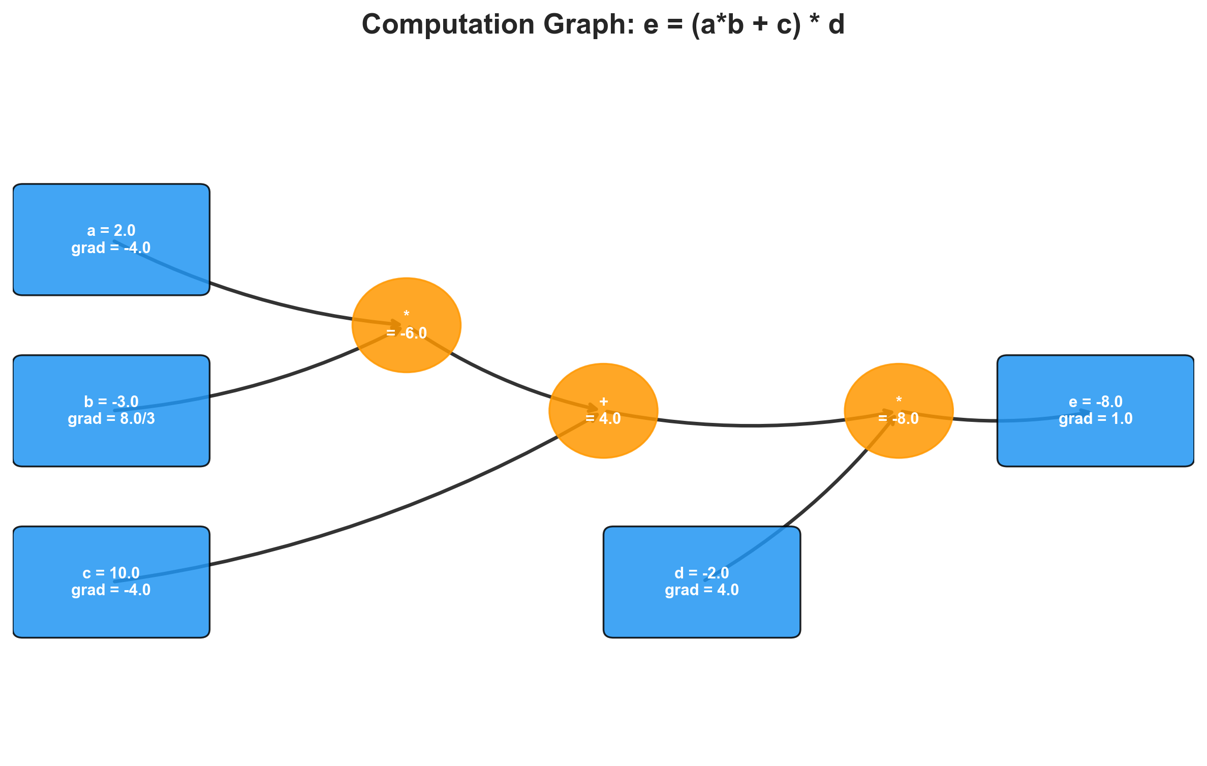 Computation graph for L = (a * b + c) * f, showing Value nodes with data and gradient values