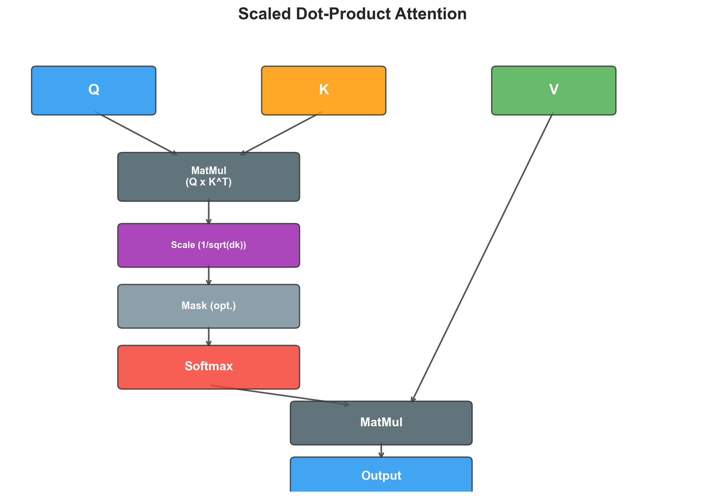 Attention weight matrix showing which source tokens each target token attends to