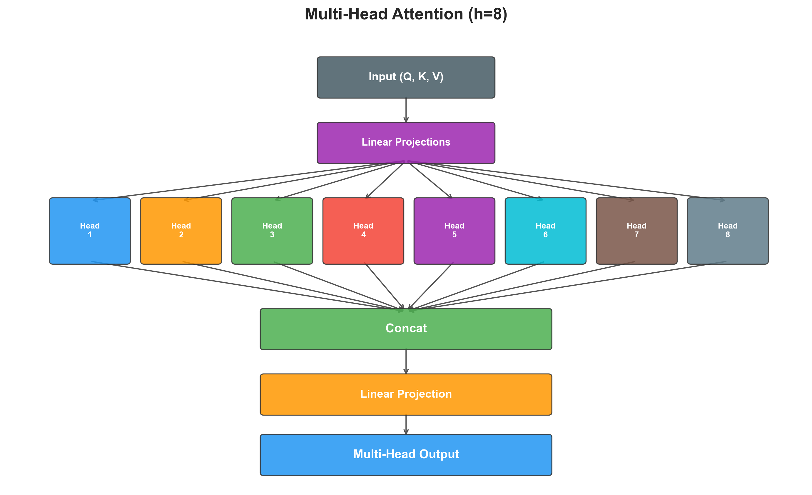 Multi-head attention showing parallel attention across subspaces