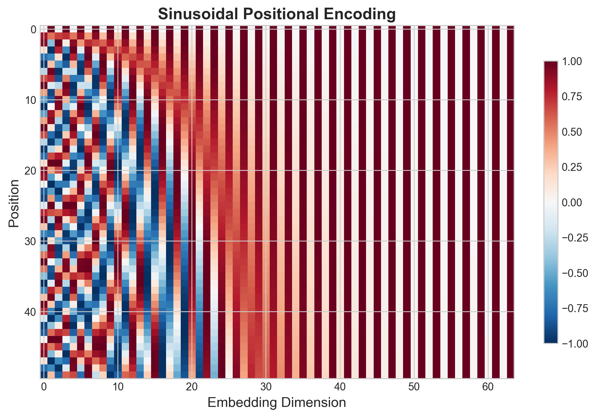 Heatmap of sinusoidal positional encodings showing wave patterns across positions and dimensions