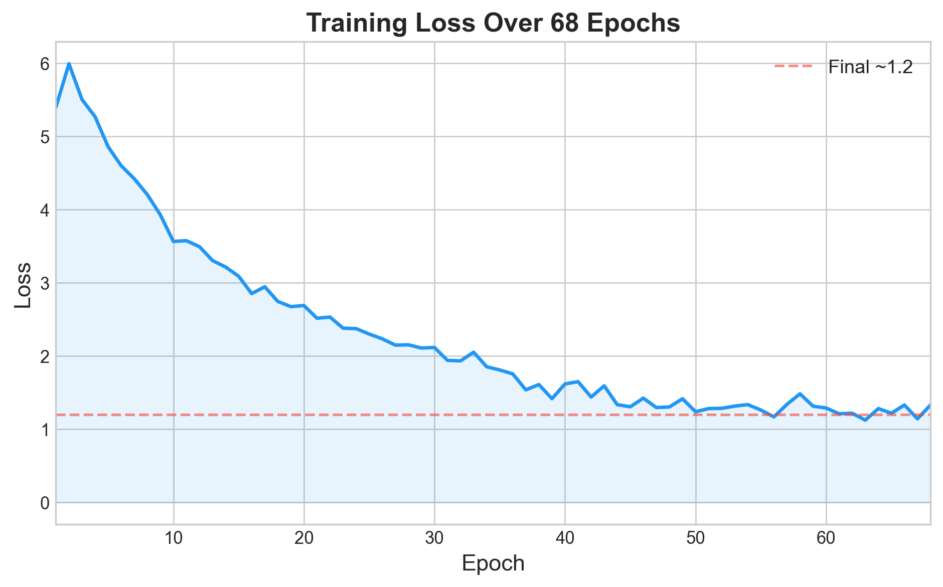 Training loss curve over 68 epochs on the Multi30k dataset