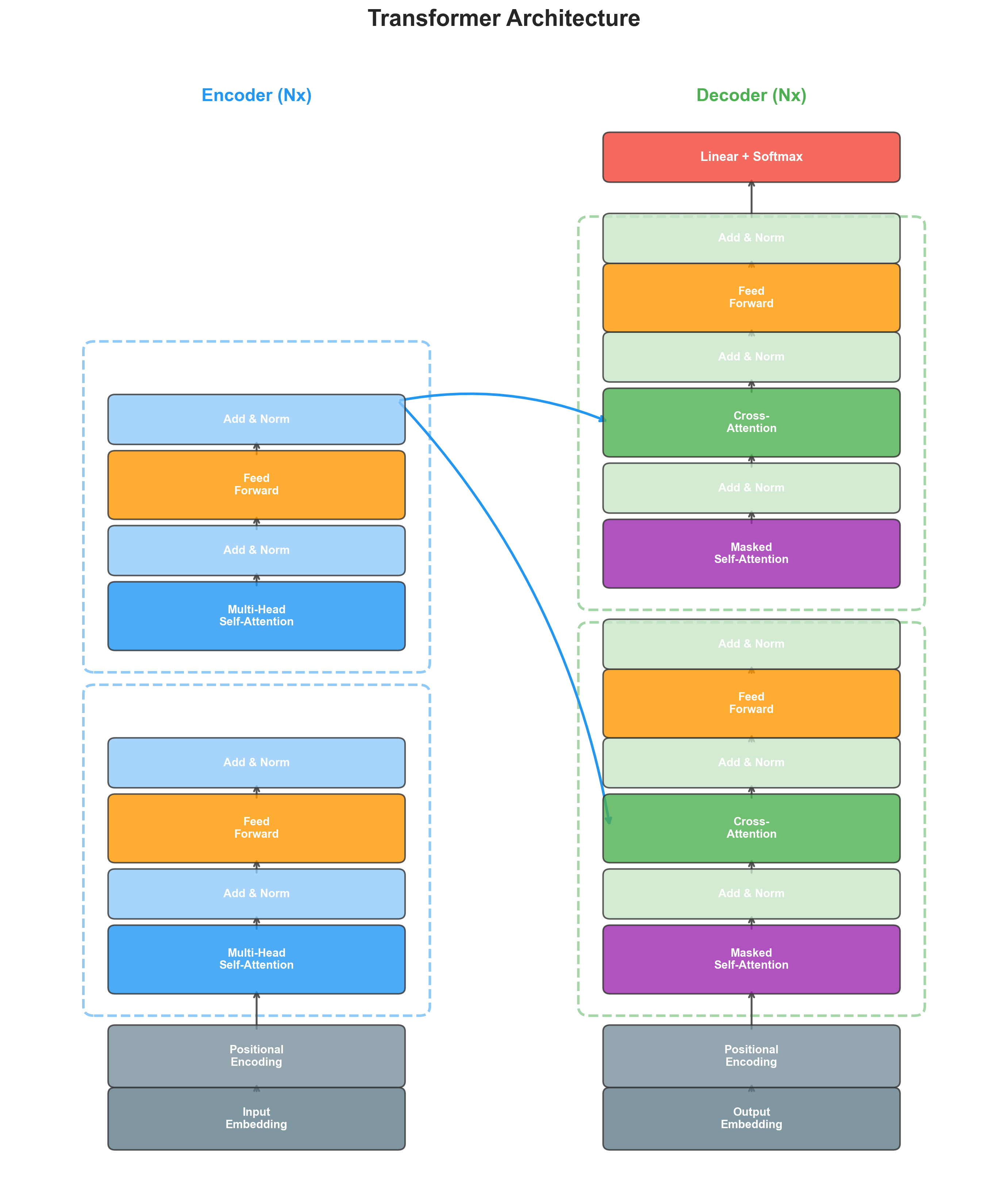Transformer architecture diagram showing encoder-decoder structure with attention layers