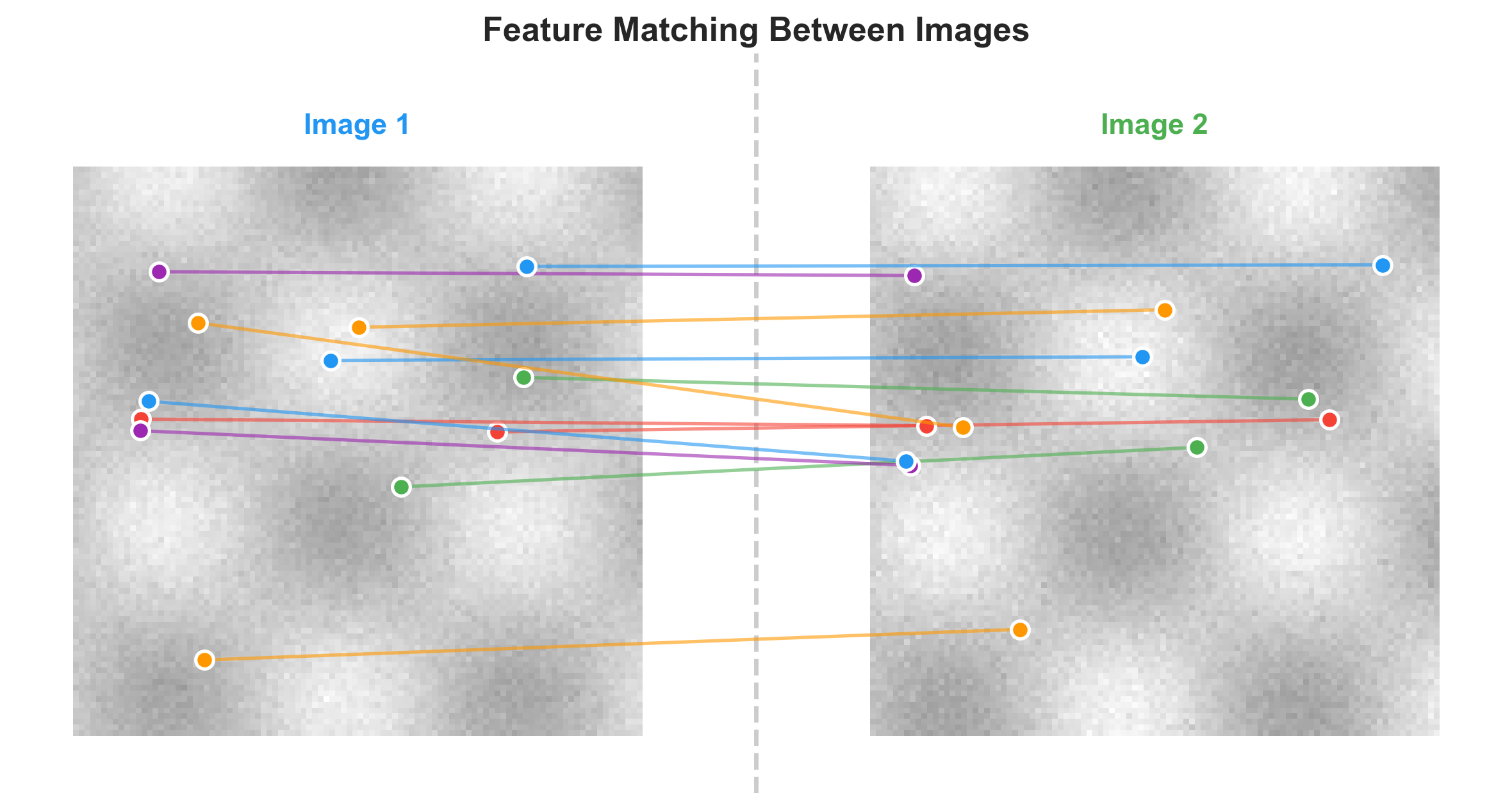 SIFT feature matching between high-res source and low-res sub-image
